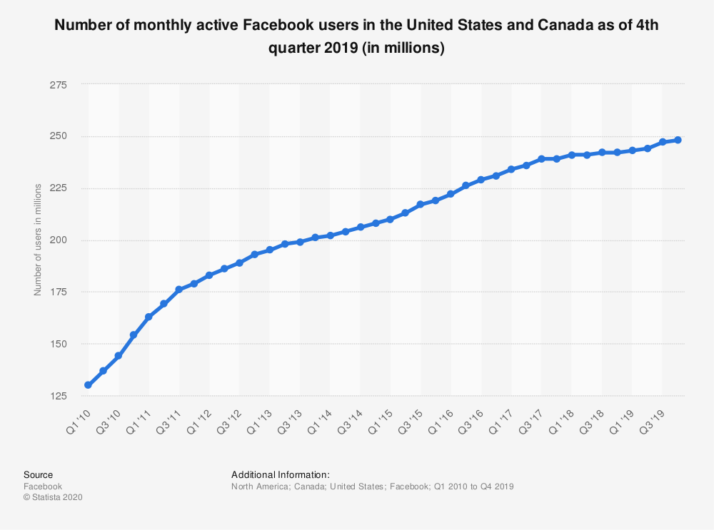 statistic id247614 facebook number of monthly active users in north america 2010 2019