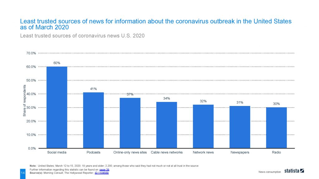 study id71596 coronavirus impact on us media consumption Page 19