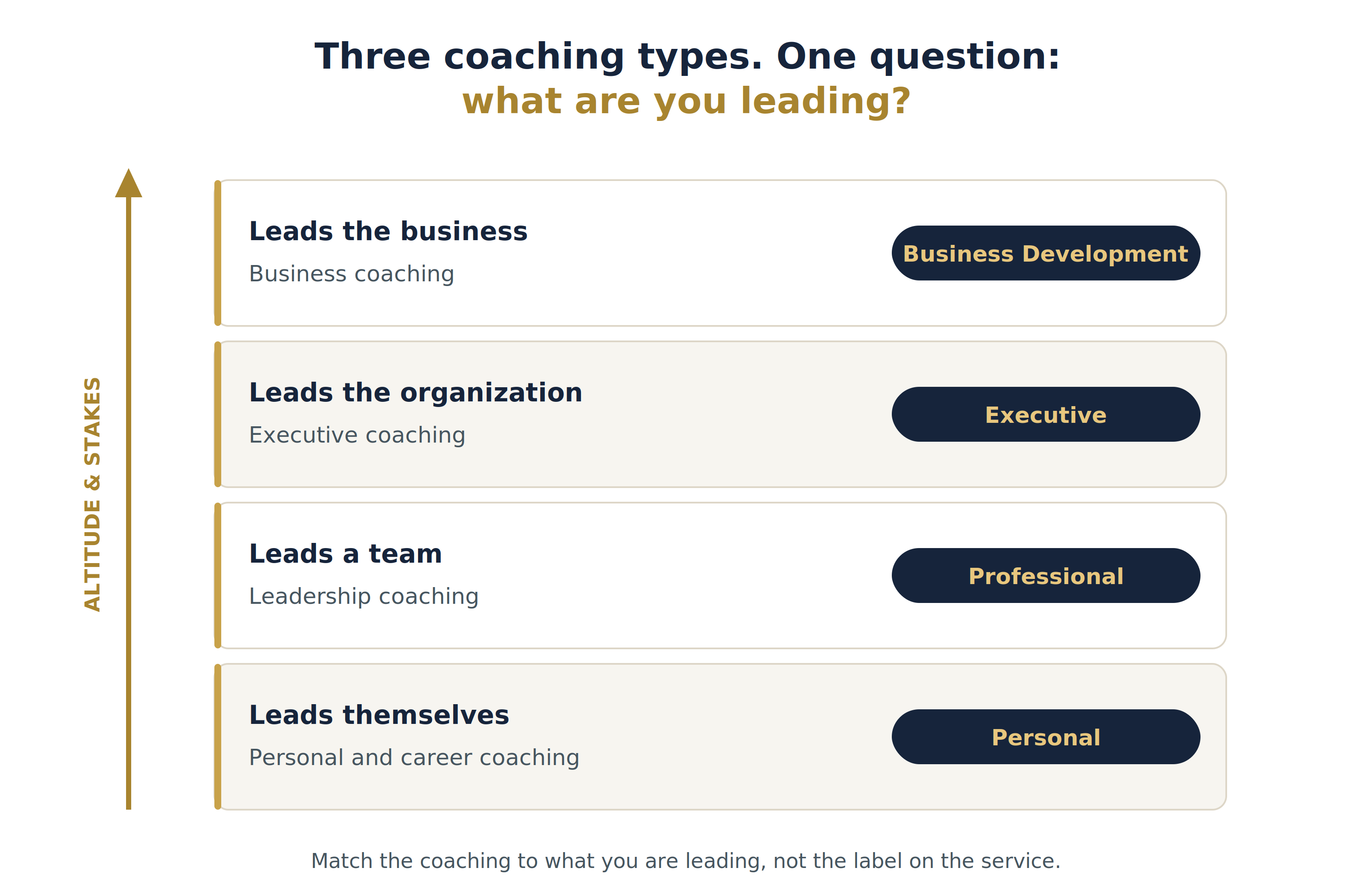 Leadership vs Executive vs Business Coaching: Which Do You Need? 1 Framework mapping leadership, executive, and business coaching by the level a person leads