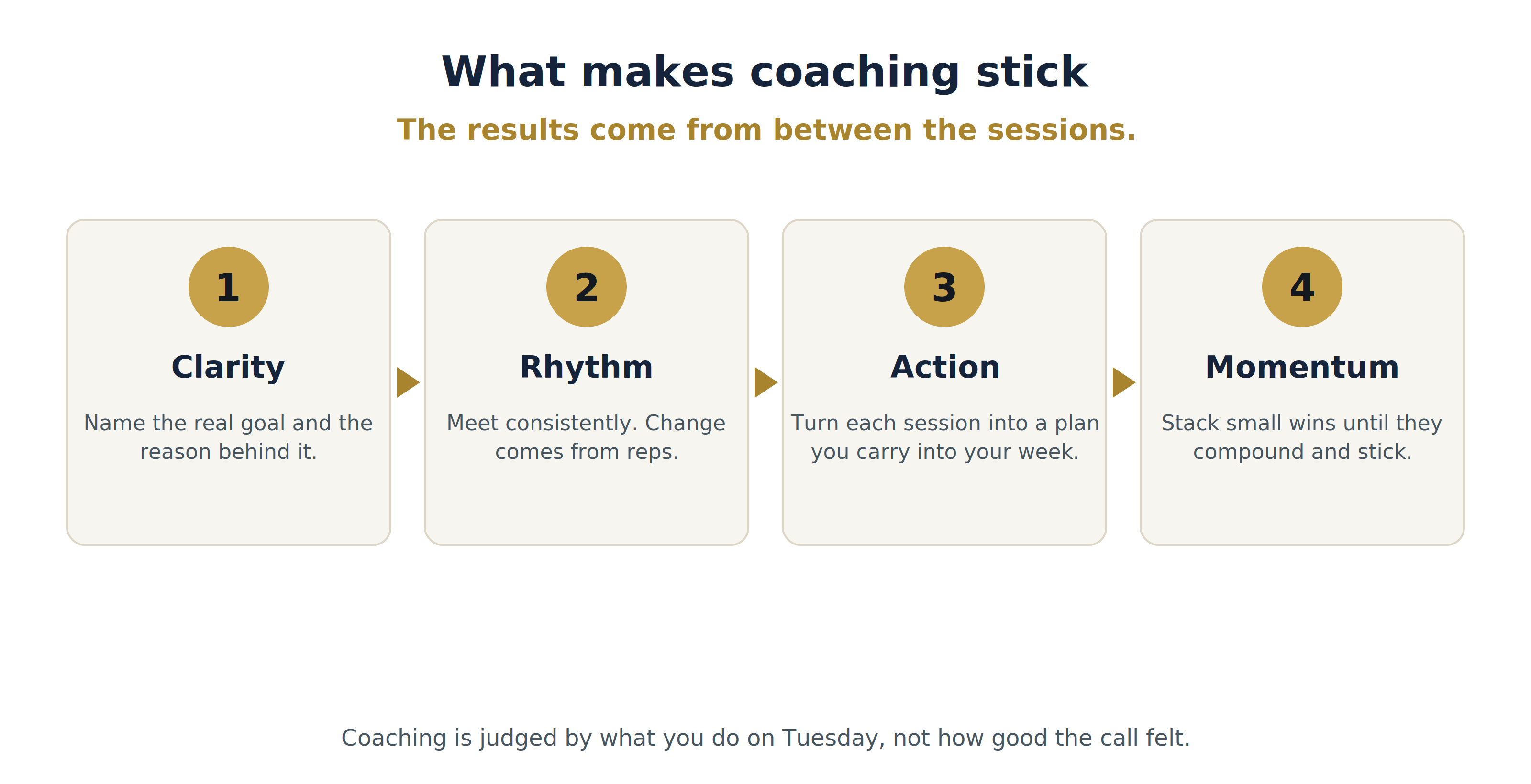 What makes coaching stick: clarity, rhythm, action, momentum