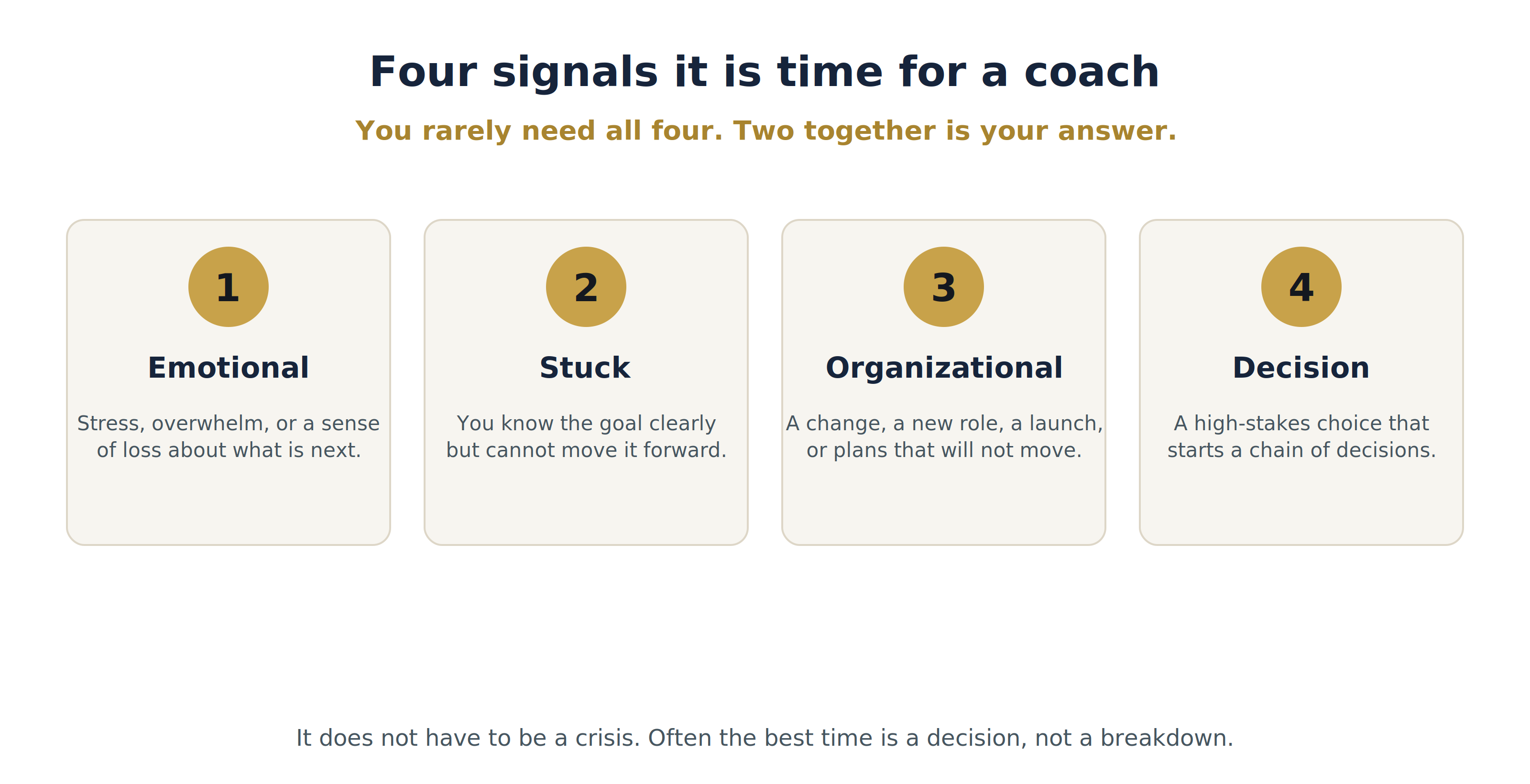 When Is the Right Time to Hire a Coach? 2 Four signals it is time for a coach: emotional, stuck, organizational, decision