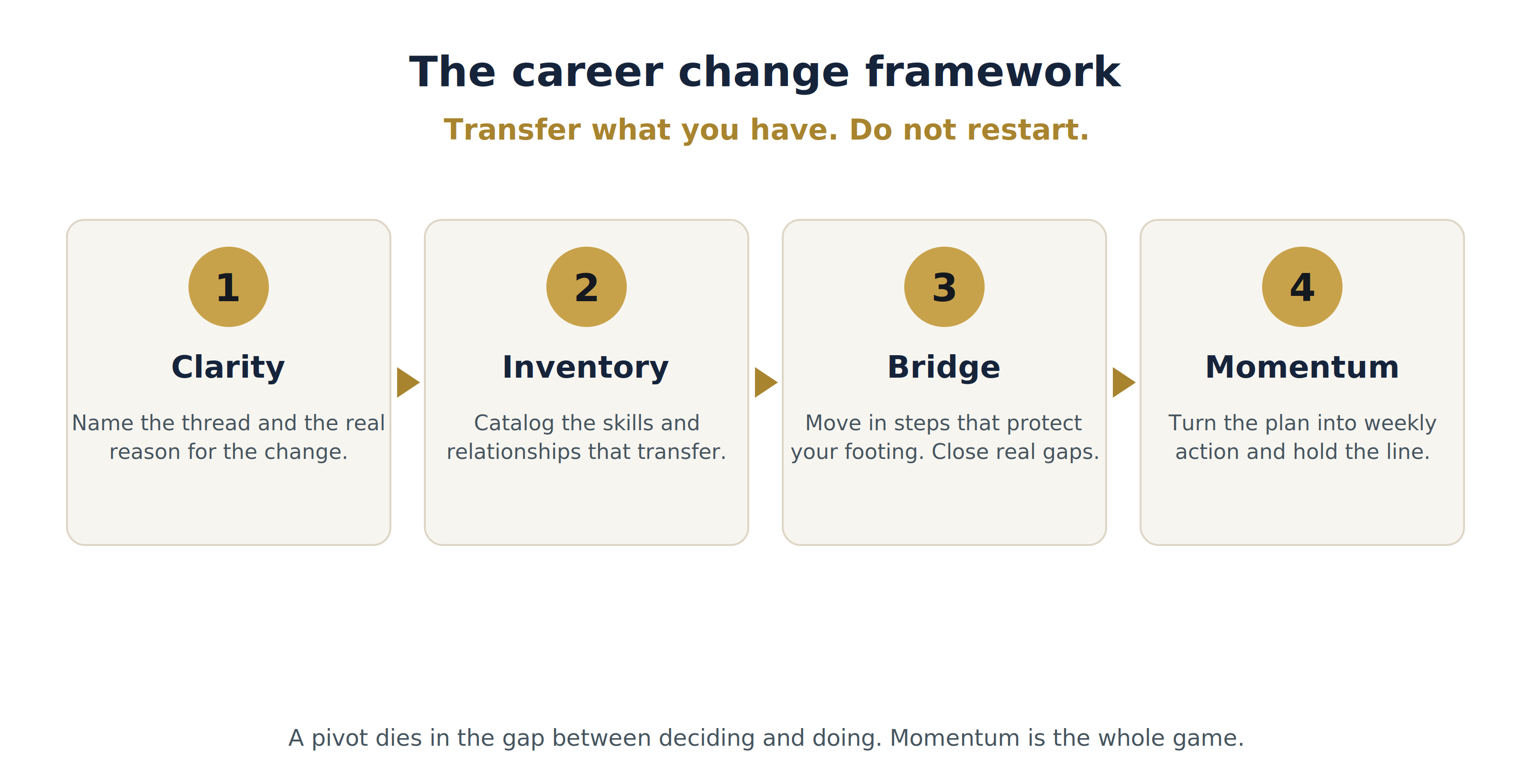 Four-step career change framework: clarity, inventory, bridge, momentum