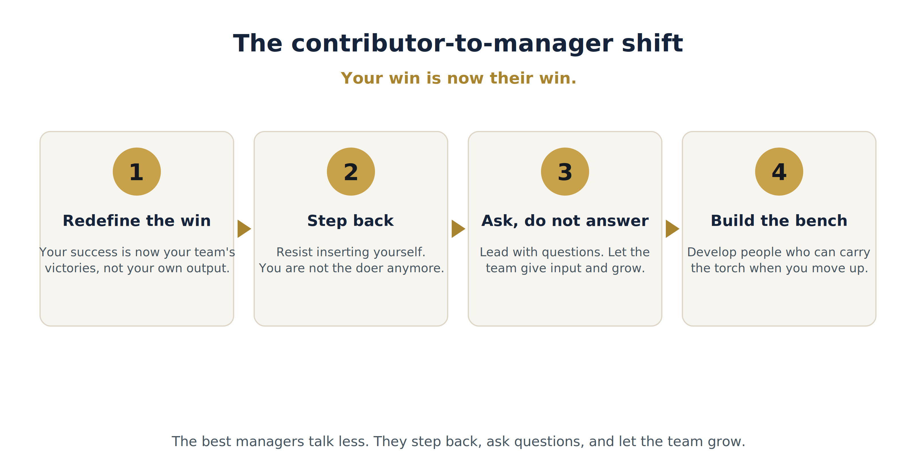 From Individual Contributor to Manager: How to Make the Leap 2 The contributor-to-manager shift: redefine the win, step back, ask do not answer, build the bench