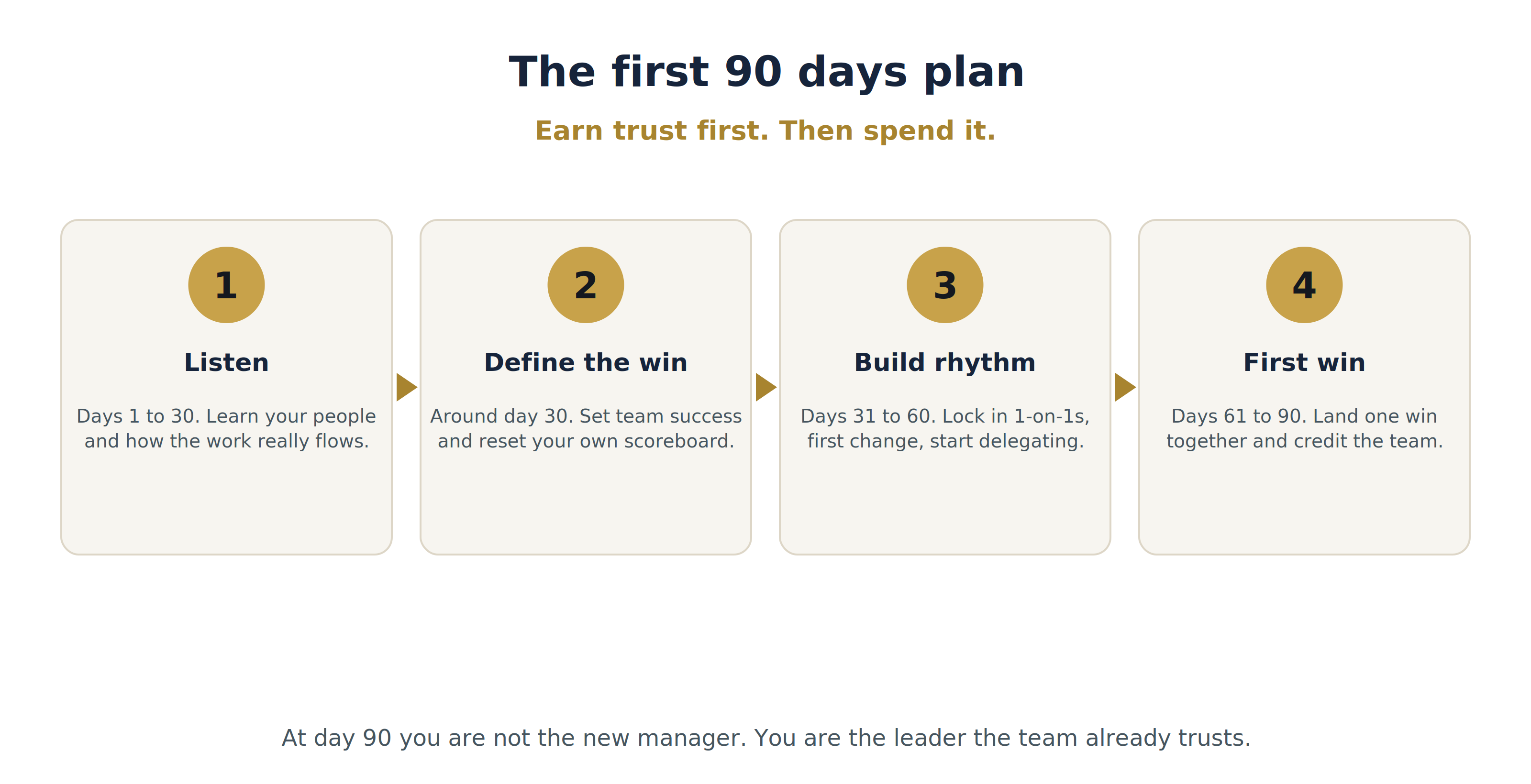 Your First 90 Days as a New Manager 2 The first 90 days plan: listen, define the win, build rhythm, first win