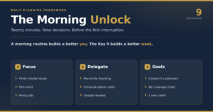 The Morning Unlock daily planning framework: three Focus items, three Delegate items, three Goals