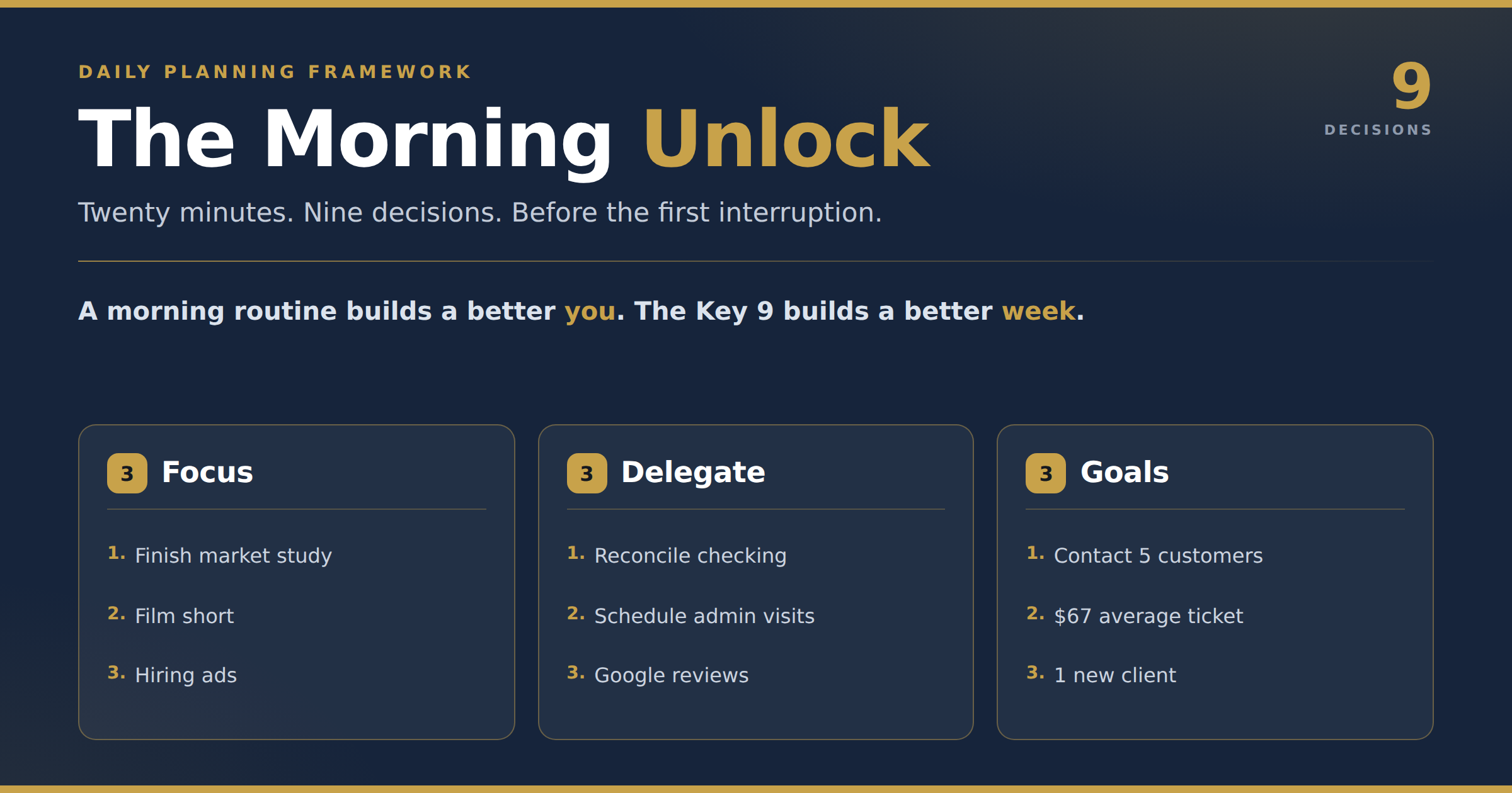 The Morning Unlock daily planning framework: three Focus items, three Delegate items, three Goals