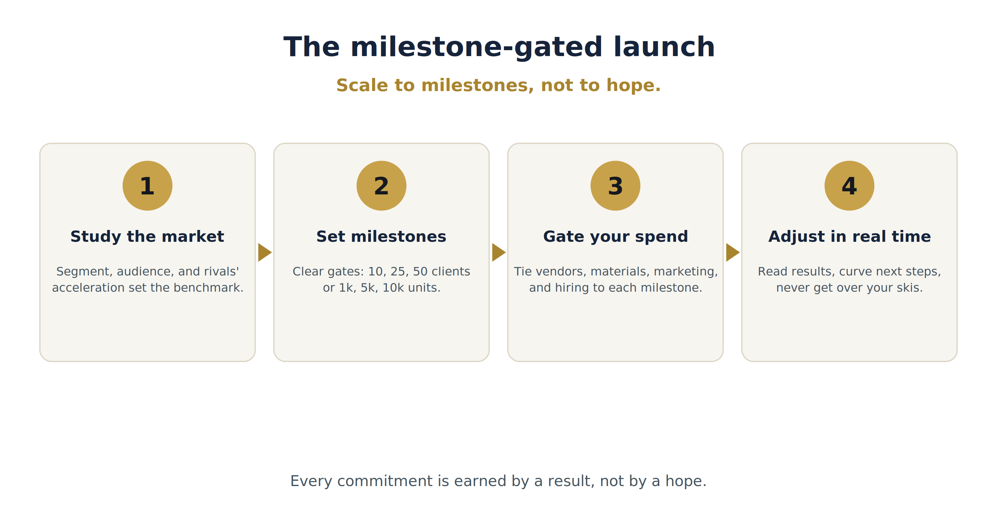 The milestone-gated launch: study the market, set milestones, gate your spend, adjust in real time
