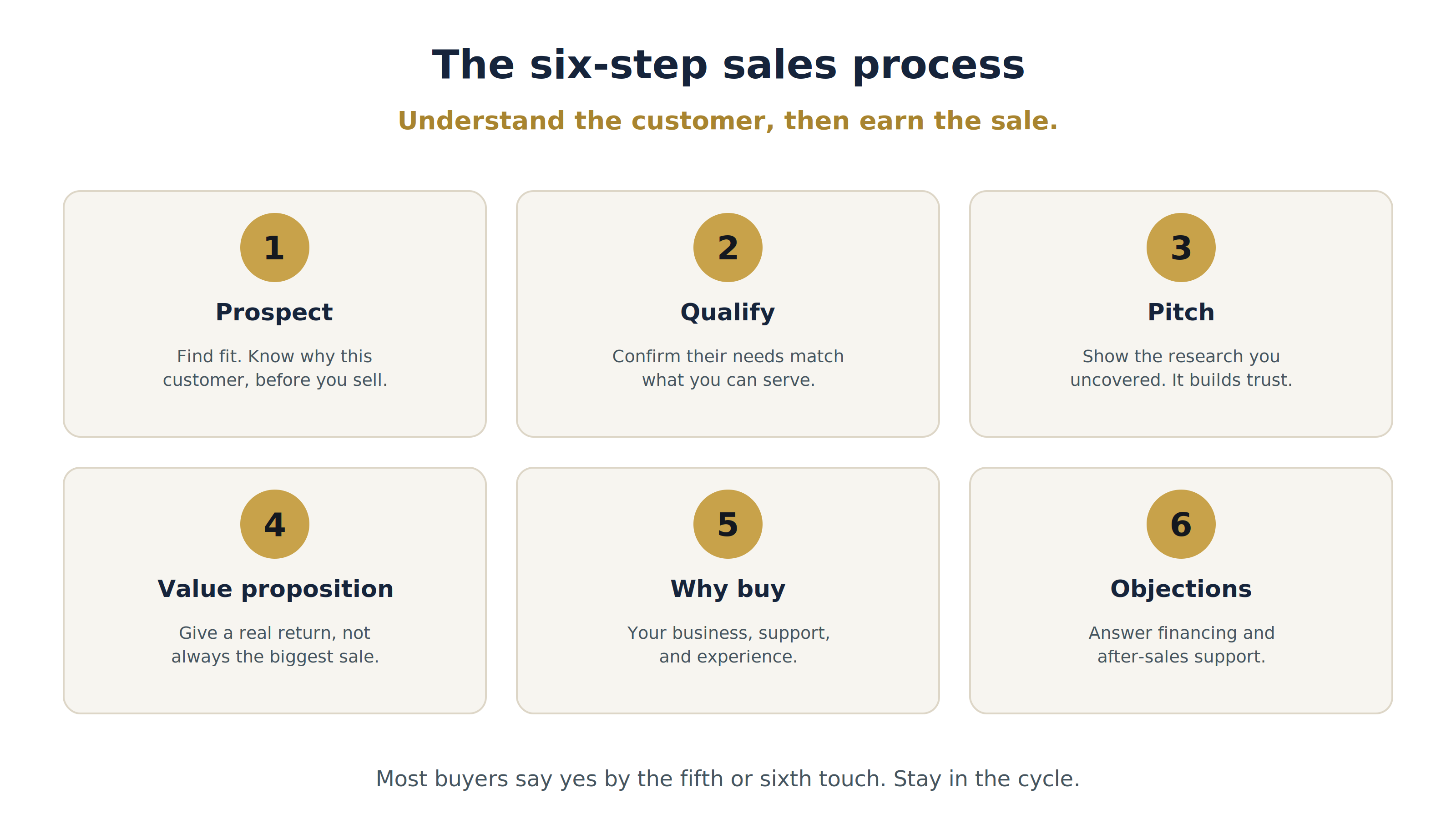 The six-step sales process: prospect, qualify, pitch, value proposition, why buy, objections